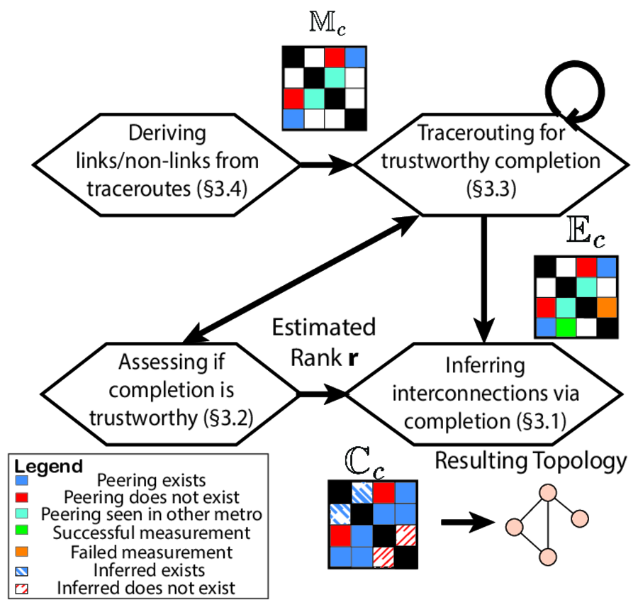 metAScritic: Reframing AS-Level Topology Discovery as a Recommendation System preview